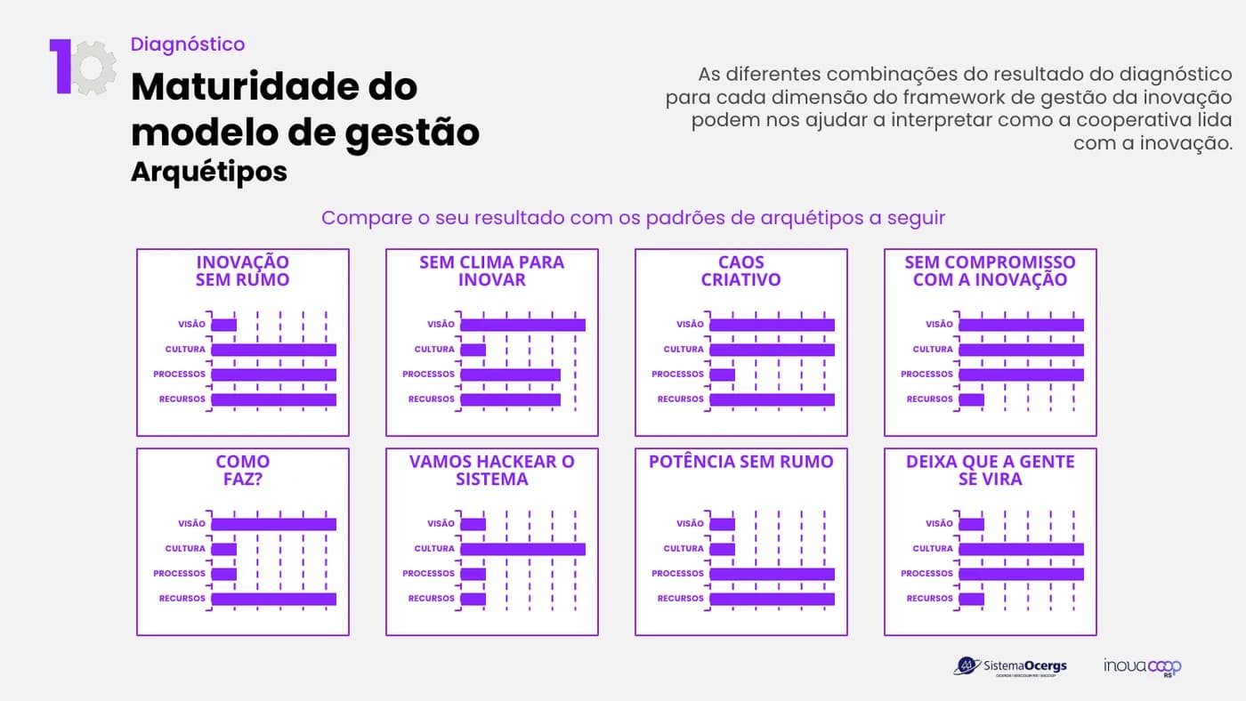 Arquétipos de maturidade em inovação